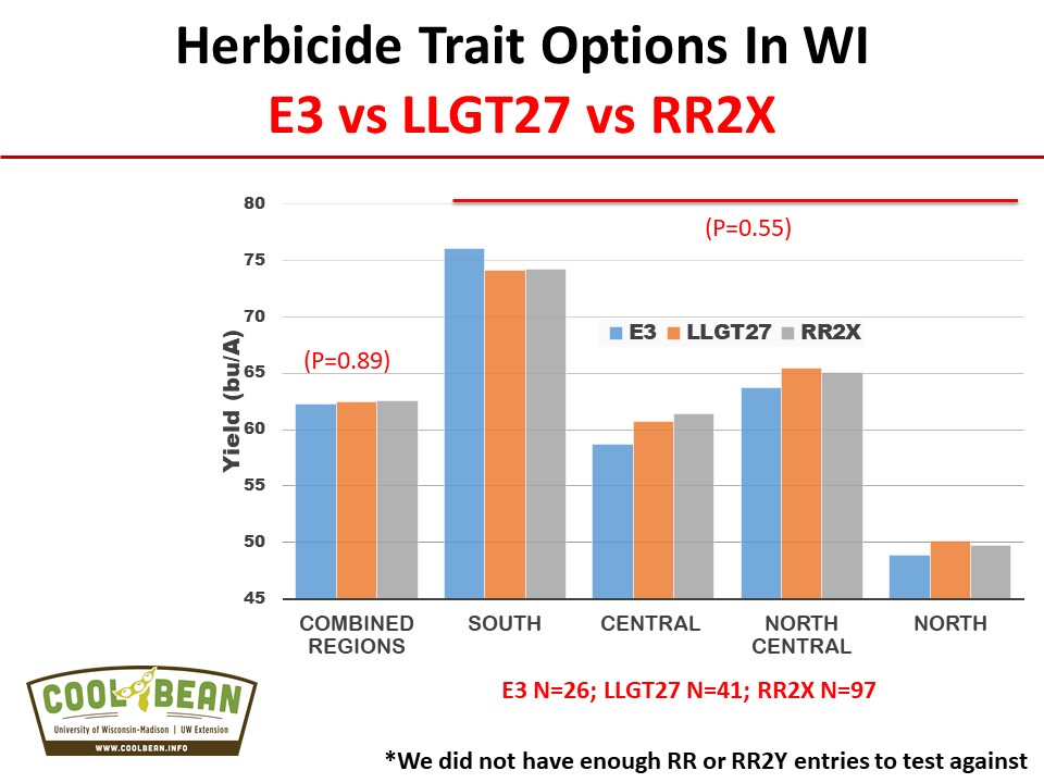 soybean traits_yield results