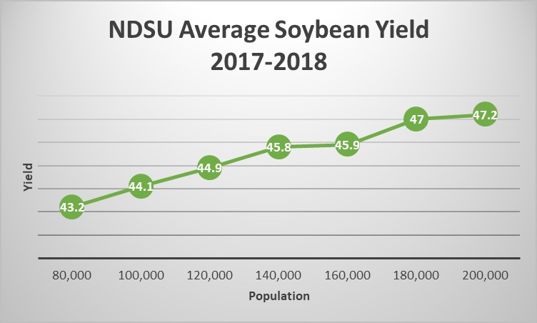 NDSU Average Soybean Yield Chart