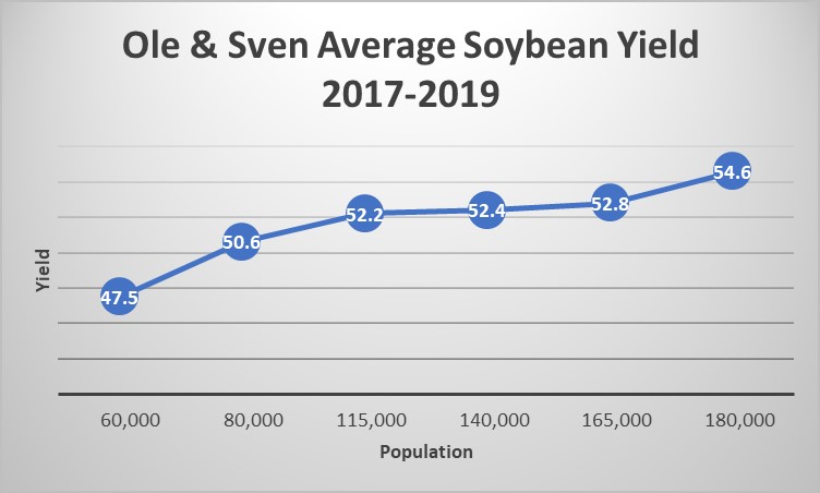 Ole & Sven Average Soybean Yield Chart