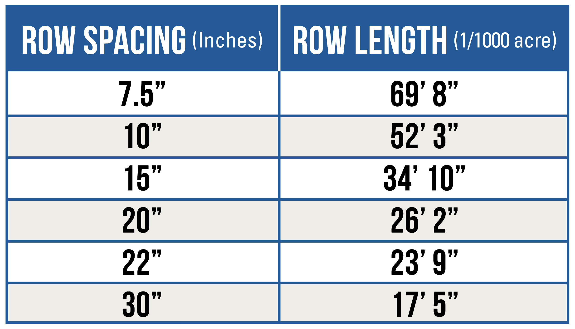 Row Spacing - Row Length Chart Corn Evaluation