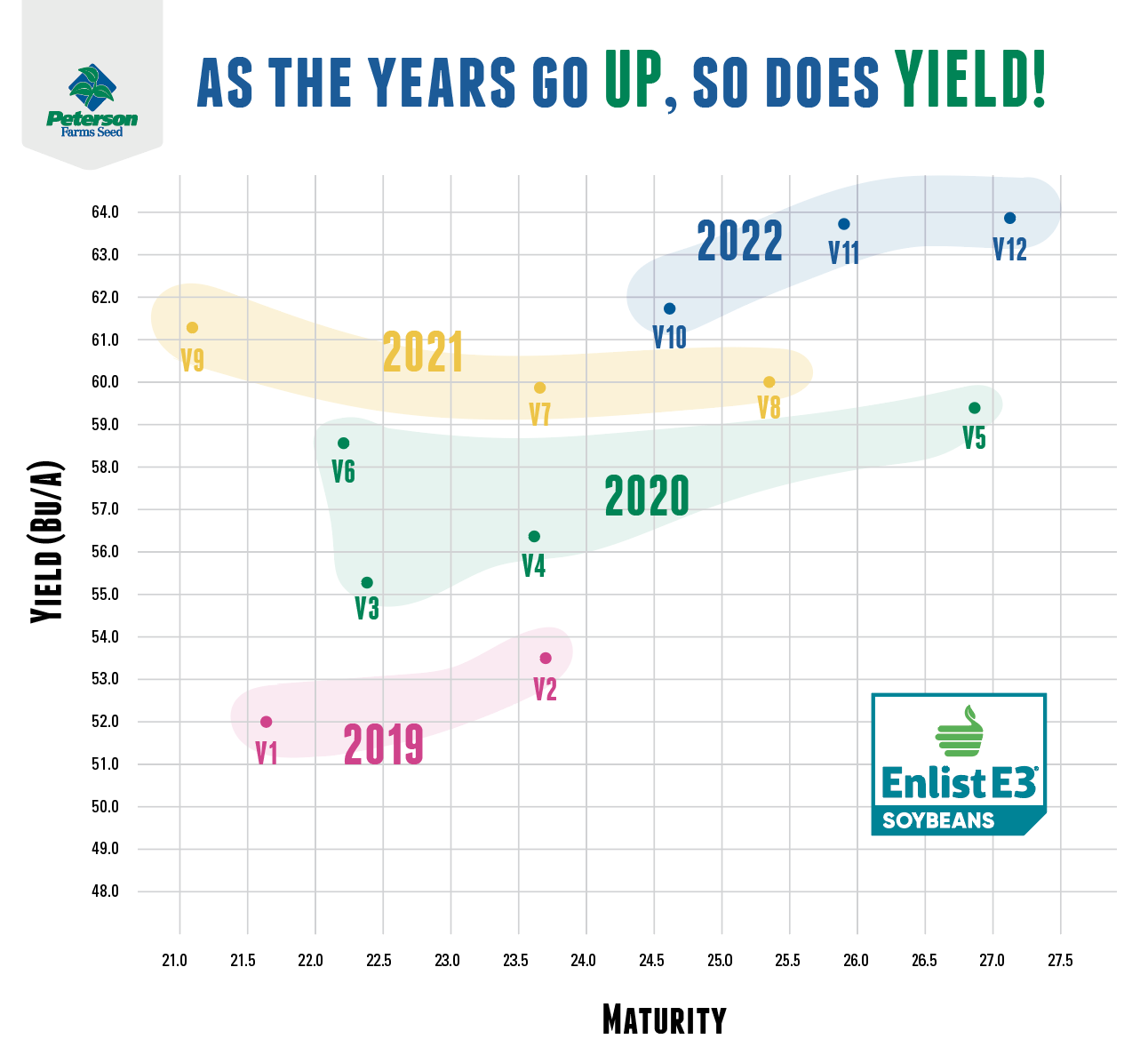 soybean breeding chart shows yield growth over the years