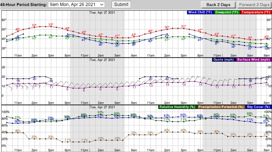 NOAA weather hourly map