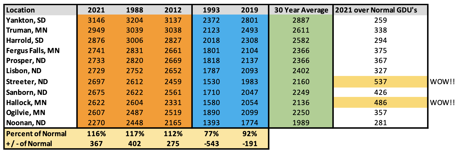 GDU comparison chart