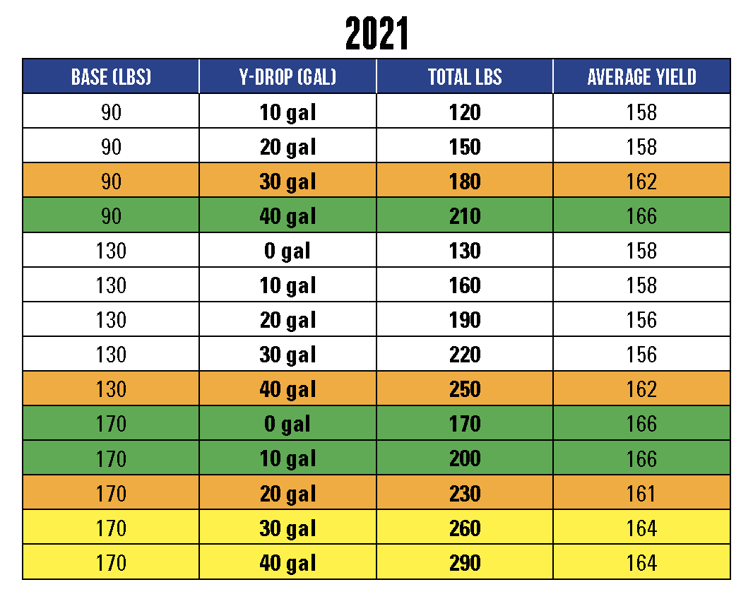 Chart showing 2021 YDrop Results