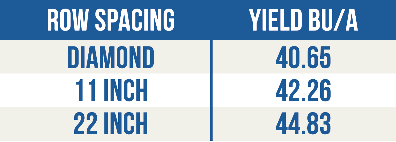 Chart showing soybean row spacing